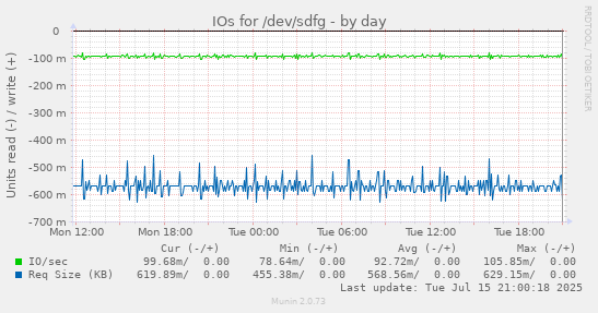 IOs for /dev/sdfg