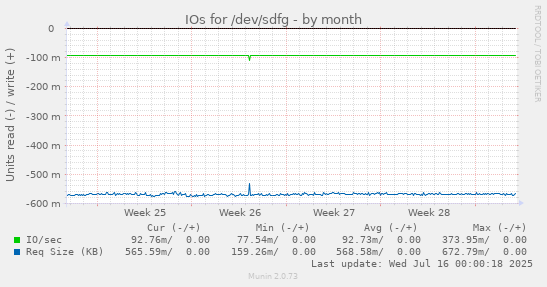 IOs for /dev/sdfg