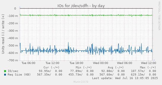 IOs for /dev/sdfh