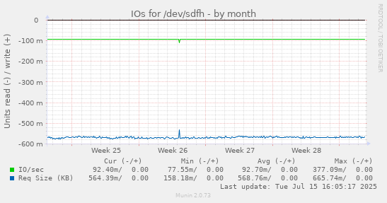 IOs for /dev/sdfh