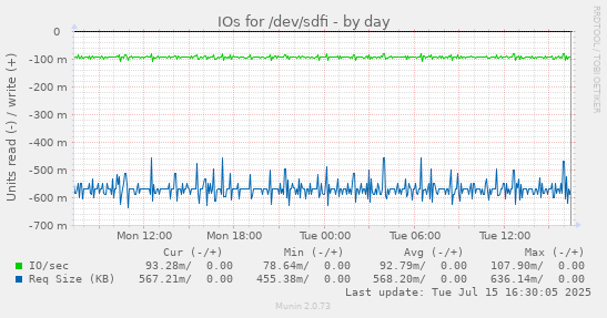 IOs for /dev/sdfi