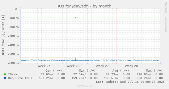 IOs for /dev/sdfi