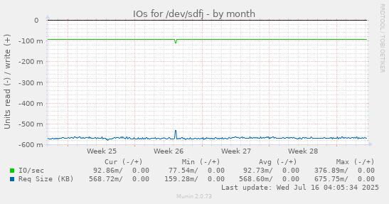 IOs for /dev/sdfj