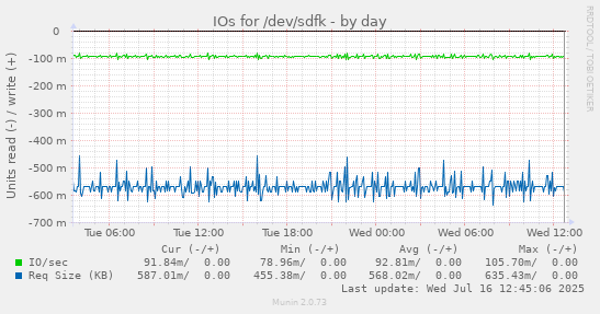 IOs for /dev/sdfk