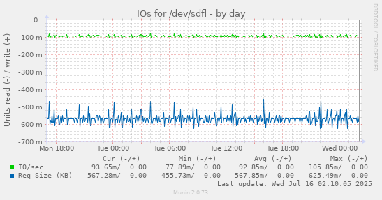 IOs for /dev/sdfl