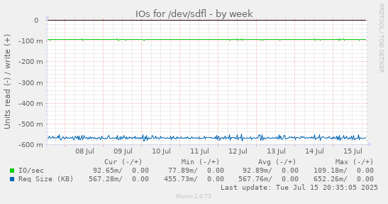 IOs for /dev/sdfl