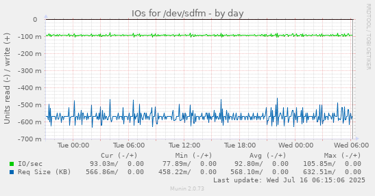 IOs for /dev/sdfm