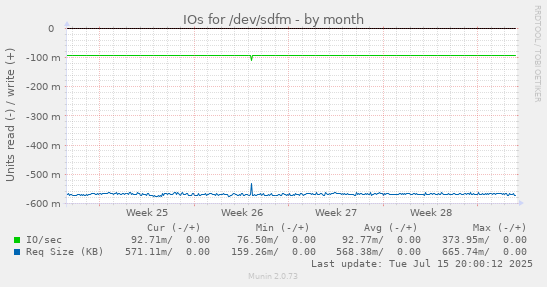 IOs for /dev/sdfm