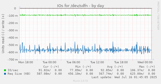 IOs for /dev/sdfn