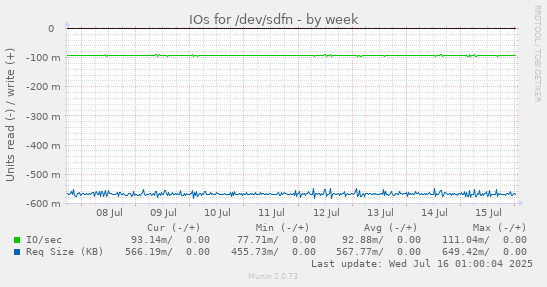 IOs for /dev/sdfn