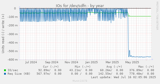 IOs for /dev/sdfn