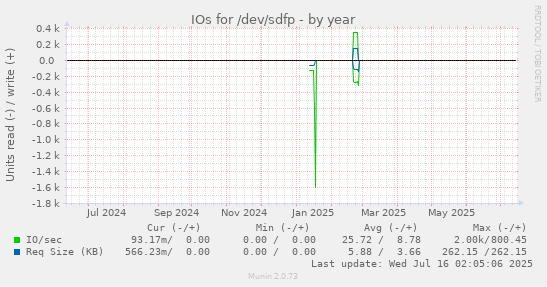 IOs for /dev/sdfp