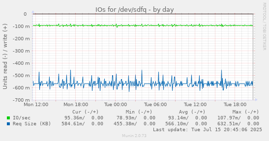 IOs for /dev/sdfq