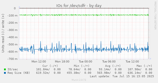 IOs for /dev/sdfr