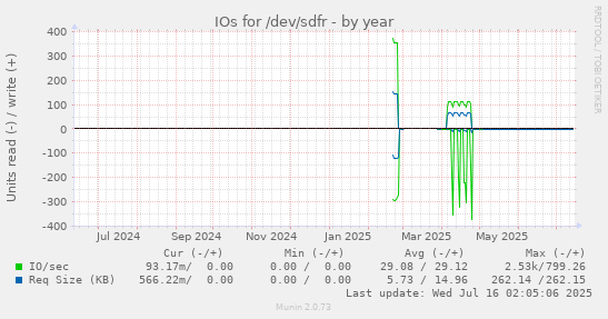 IOs for /dev/sdfr
