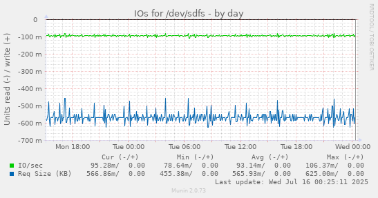 IOs for /dev/sdfs
