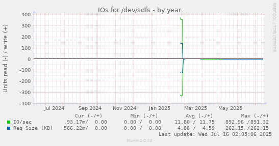 IOs for /dev/sdfs