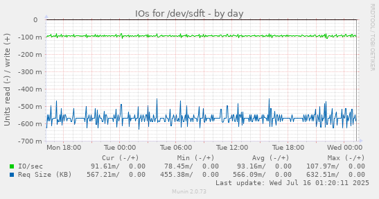 IOs for /dev/sdft