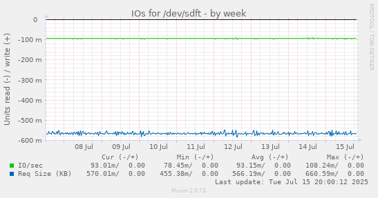 IOs for /dev/sdft