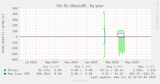 IOs for /dev/sdft
