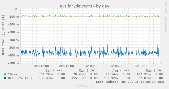 IOs for /dev/sdfu