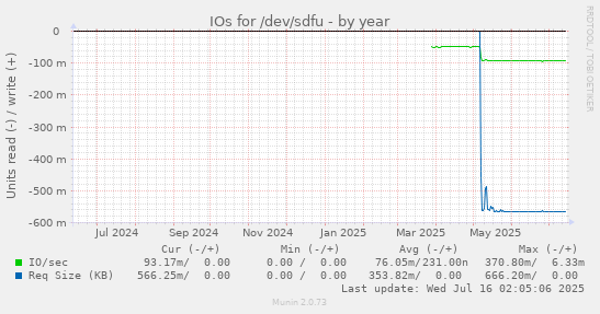 IOs for /dev/sdfu