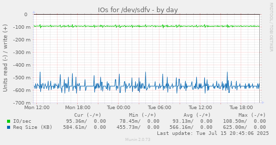 IOs for /dev/sdfv
