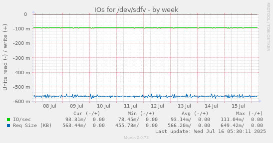 IOs for /dev/sdfv