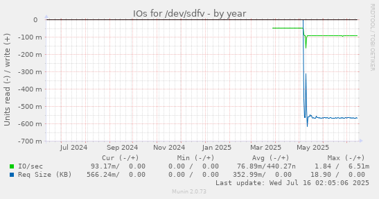 IOs for /dev/sdfv