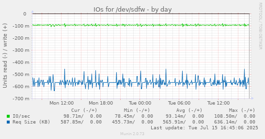 IOs for /dev/sdfw