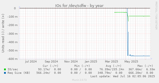 yearly graph