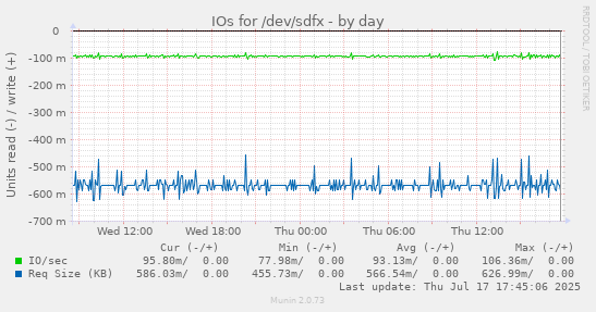 IOs for /dev/sdfx