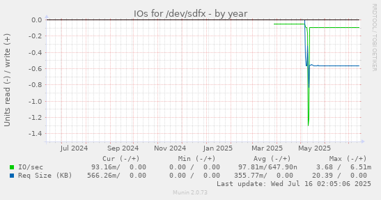 IOs for /dev/sdfx
