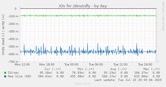 IOs for /dev/sdfy