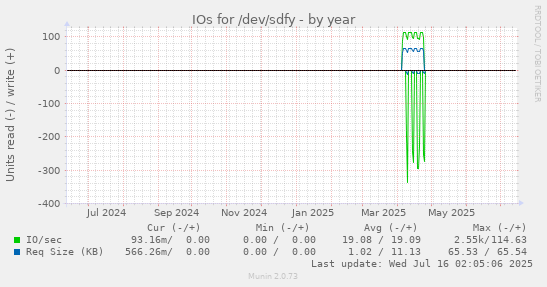 IOs for /dev/sdfy