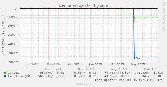 IOs for /dev/sdfz