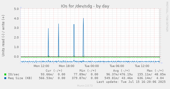 IOs for /dev/sdg