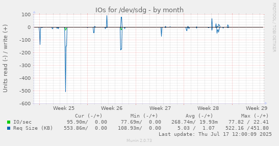 IOs for /dev/sdg