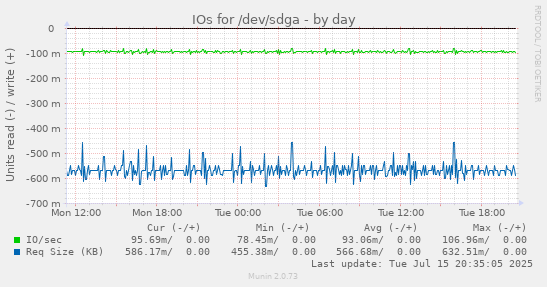 IOs for /dev/sdga