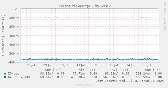 IOs for /dev/sdga