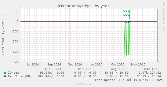 yearly graph