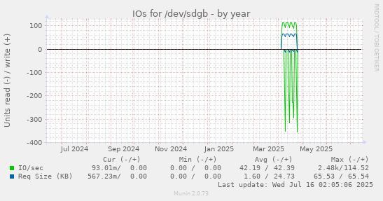 yearly graph
