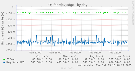 IOs for /dev/sdgc