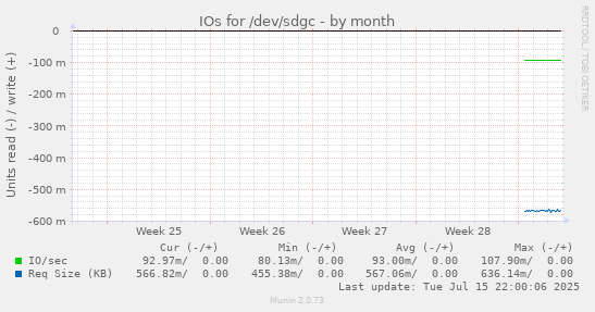 IOs for /dev/sdgc