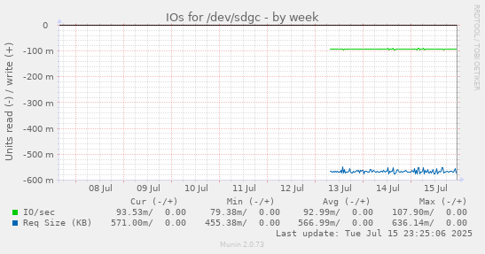 IOs for /dev/sdgc