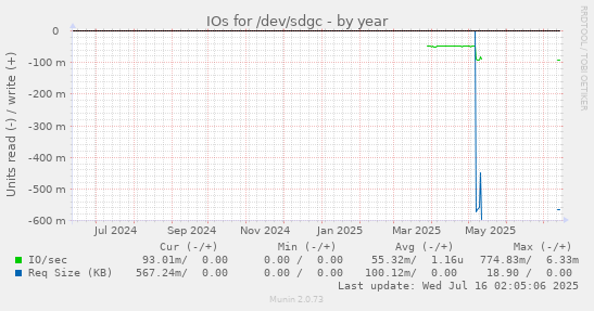 yearly graph