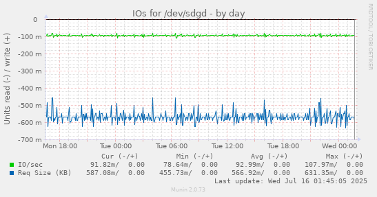 IOs for /dev/sdgd