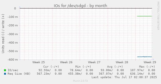 IOs for /dev/sdgd