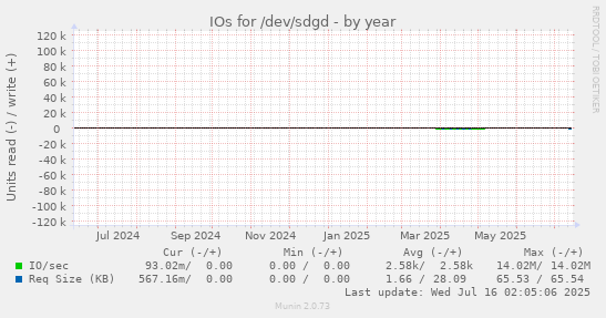 IOs for /dev/sdgd