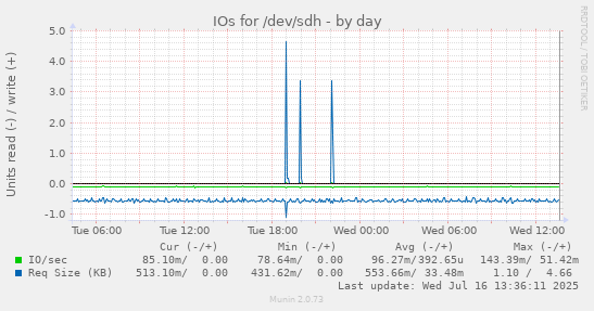 IOs for /dev/sdh